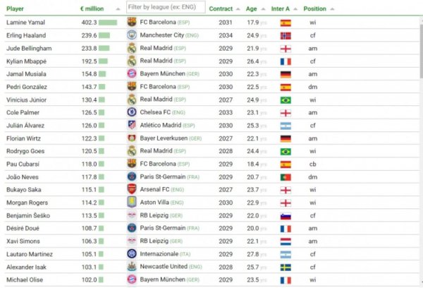 CIES transfer market value list: Yamal ranked first with 402.3 million euros, Mbappe ranked fourth