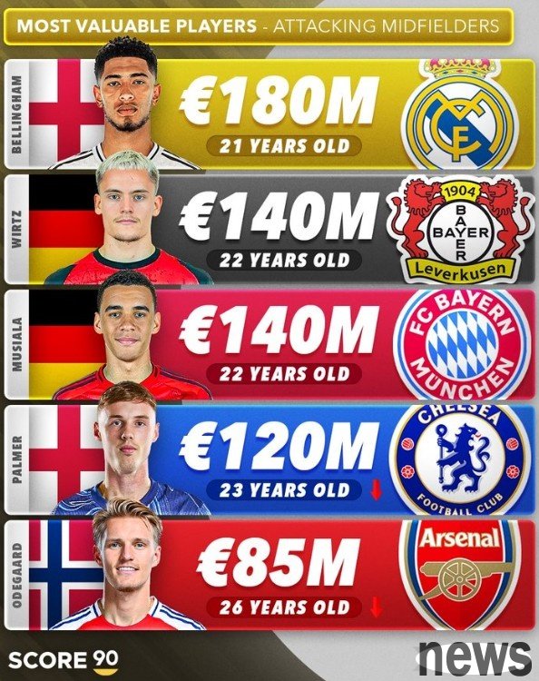 Attacking midfielder top five: Bellingham 180 million euros, Musiara 140 million & Wilz
