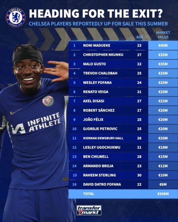 The used car market is open! The Blues player who transfers Germany may leave the team: 16 people have a total value of 348 million euros
