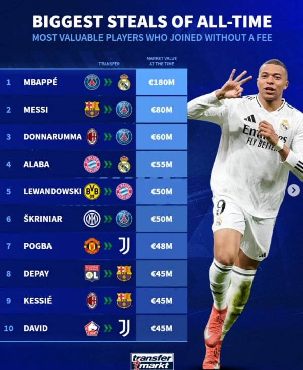 Germany s transfer to the team s value list without a sign-free entry: 180 million Ombappe is on the list, Messi & Donnarumma is on the list