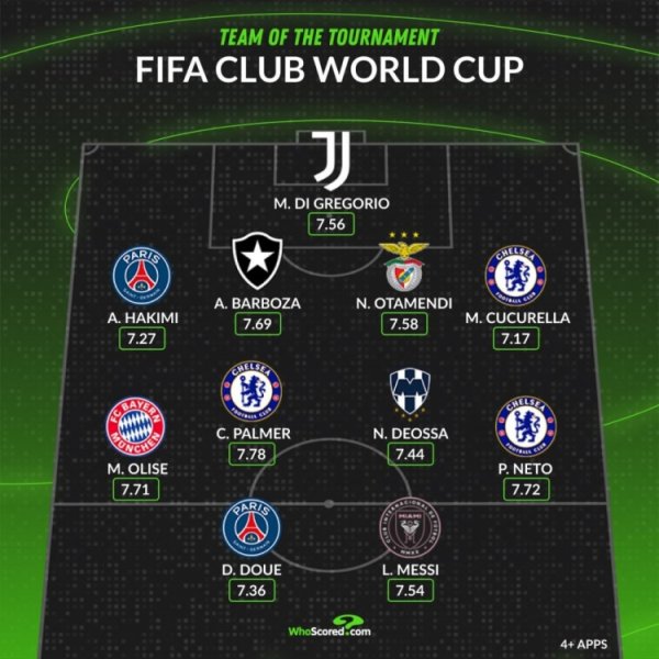 Whoscored Club World Cup Best Team: Palmer leads three players in the Blues, Messi and Ashraf are on the list