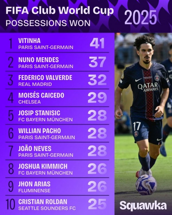 Club World Cup successful steal list: Vitinia tops the list 41 times, Mendes second 37 times