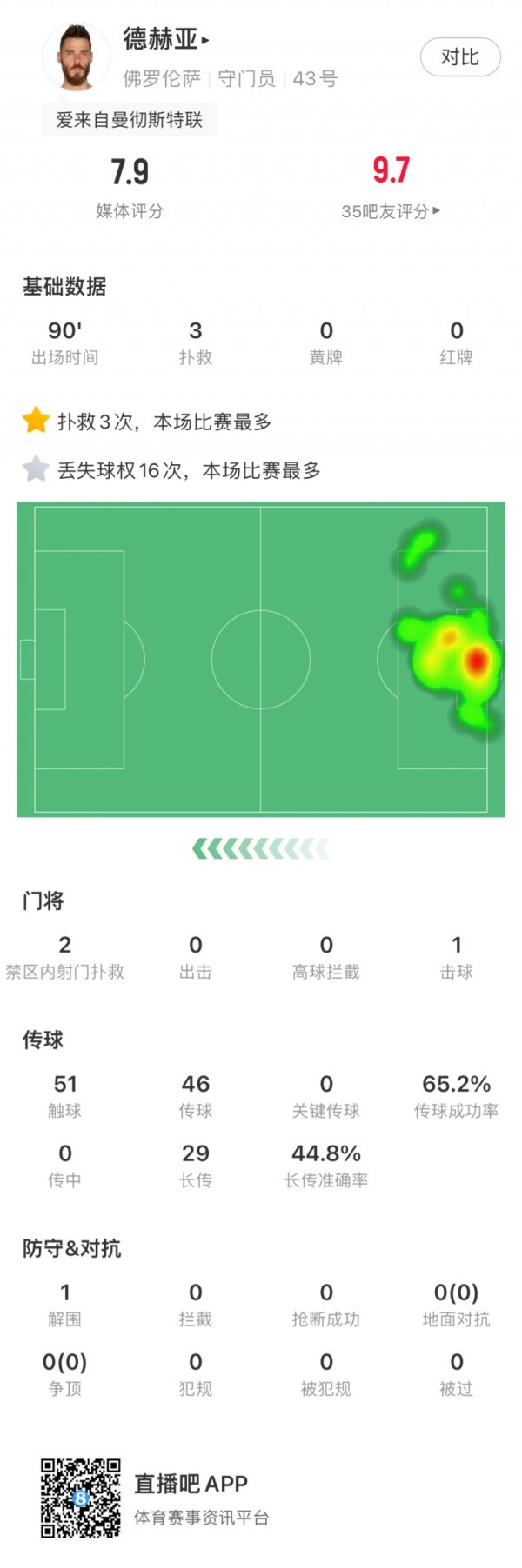 Still stable! De Gea flew into the divine pounce x2, 10 players in the Fiorentina playoffs won 3-0