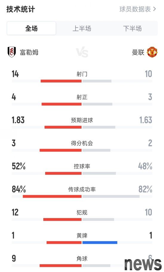 Completely suppressed! Fulham 1-1 Manchester United: 14-10 shot, 4-3 shot, ball possession rate 52%-48%