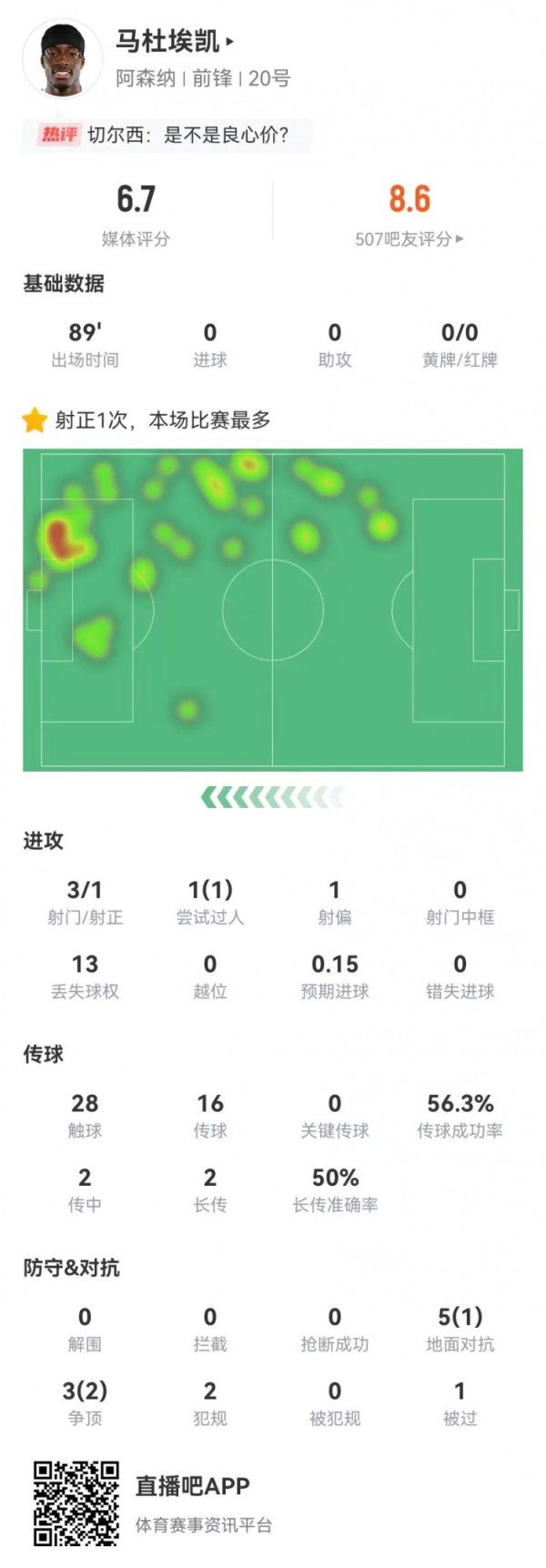 Is Brother Jian too low? Maduaike scored 3 shots in this game, 1 positive + 8 against 3, and was only rated 6.7 points