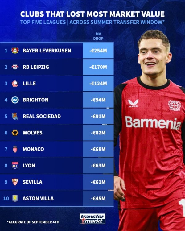 The team s value decline after the summer window: Leverkusen fell by 253 million euros, and Leipzig s second place was 170 million euros