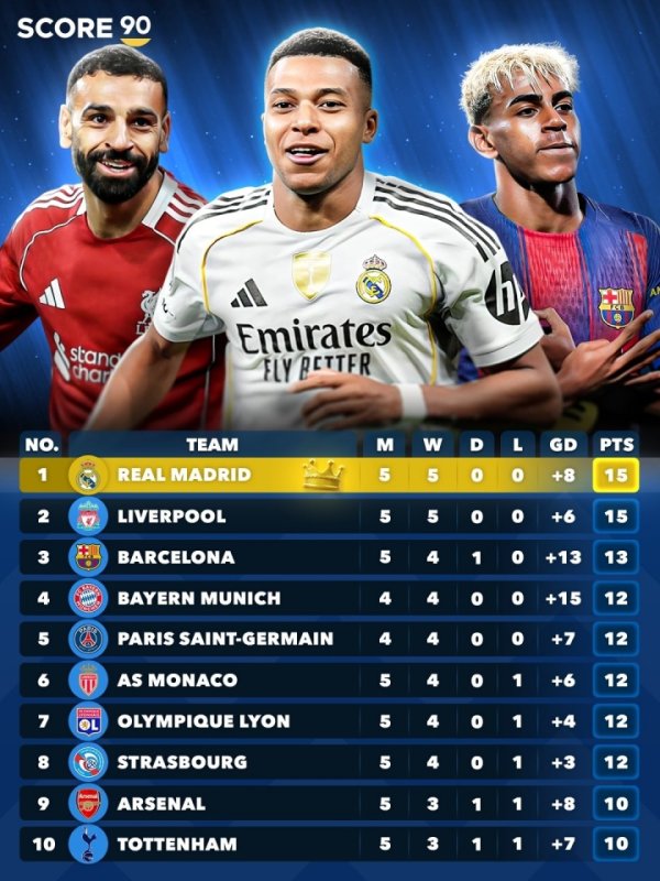👀Where is your home team? Five major leagues combined in the standings: Real Madrid Liverpool leads the 5th round