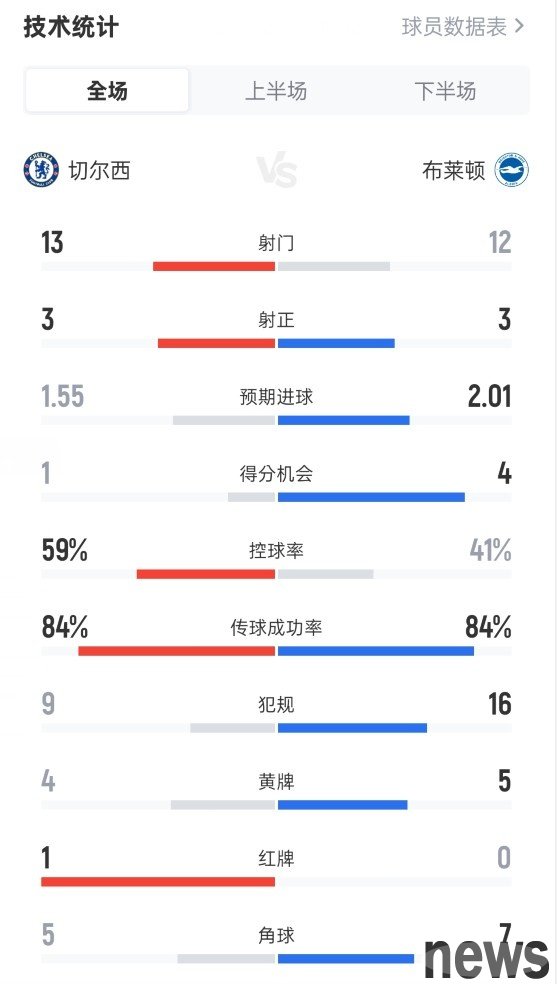 Chelsea 1-3 Brighton s full game data: 13-12 shots, 3-3 shots, and possession rate of 59%-41%