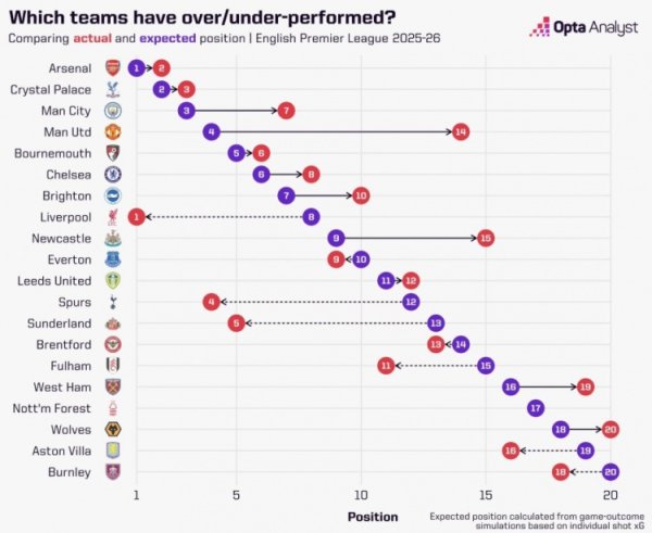 Manchester United is expected to rank 4th in actual rankings 14th, the team ranked lowest in the Premier League