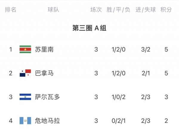 Star factory! FIFA No. 131 Suriname performed a perfect draw, ranked first in the group and may enter the World Cup for the first time