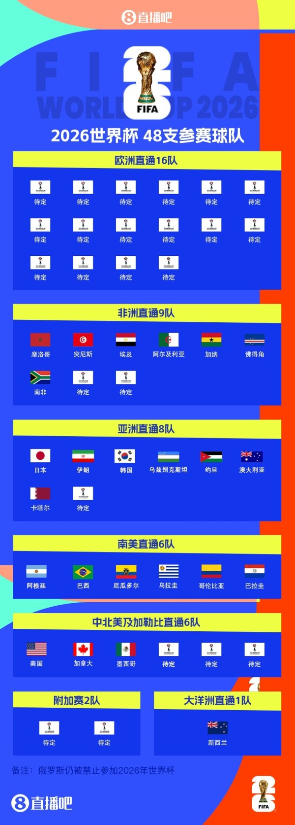 Qatar qualified for the World Cup! 24 seats have been reserved for the World Cup, and all Asian and African quotas will be confirmed tonight