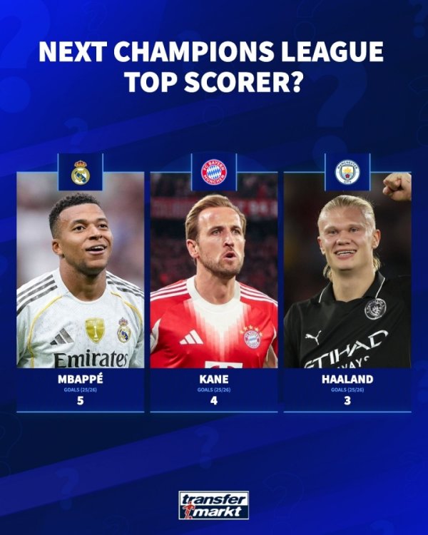 Who will win the Golden Boot? Champions League scorer list: Mbappe leads the way with 5 goals in 2 rounds, Kane 4 goals, Haaland 3 goals
