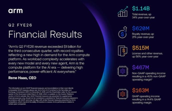 Revenue increased 34% last quarter! CSS drives up royalty income, Arm’s third-quarter financial forecast is optimistic