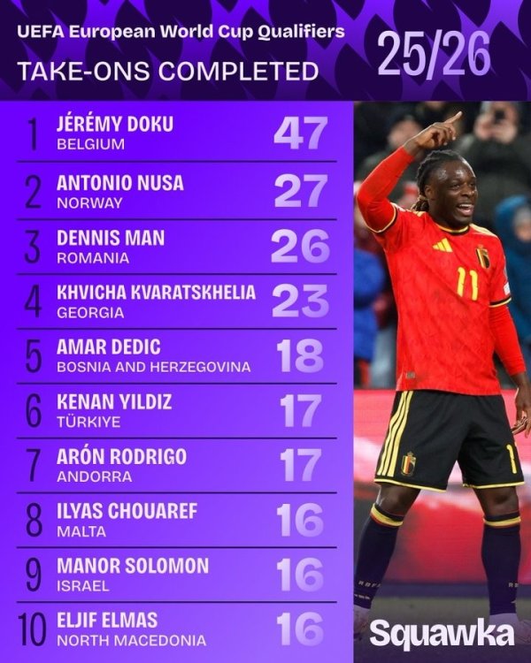 List of successful dribbles in the World Cup preliminaries: Doku topped the list 47 times, followed by Kvalac Helia and Yildiz.