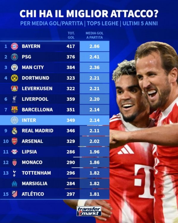 Average goals per game in the five major leagues in the past five years: Bayern leads the way with 2.86 goals, followed by Paris and Manchester City.